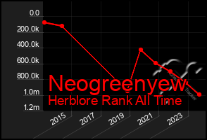 Total Graph of Neogreenyew