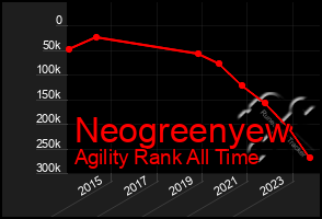 Total Graph of Neogreenyew