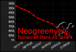 Total Graph of Neogreenyew