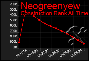 Total Graph of Neogreenyew