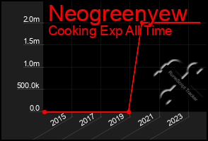 Total Graph of Neogreenyew