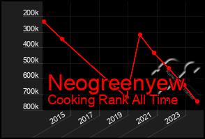 Total Graph of Neogreenyew