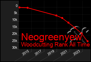 Total Graph of Neogreenyew