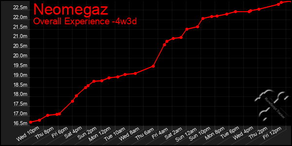 Last 31 Days Graph of Neomegaz