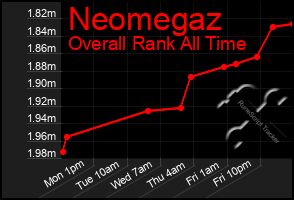 Total Graph of Neomegaz