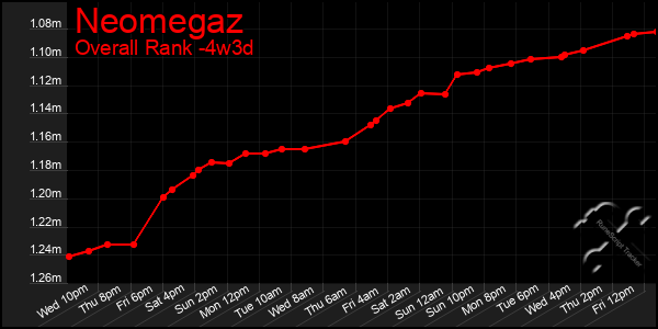 Last 31 Days Graph of Neomegaz