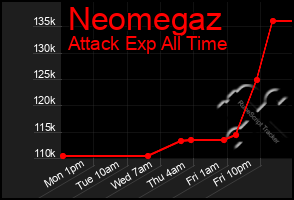 Total Graph of Neomegaz