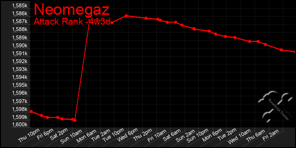 Last 31 Days Graph of Neomegaz