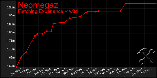 Last 31 Days Graph of Neomegaz