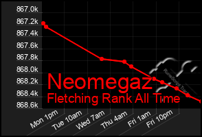 Total Graph of Neomegaz