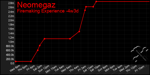 Last 31 Days Graph of Neomegaz