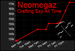 Total Graph of Neomegaz