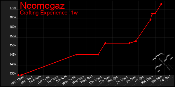 Last 7 Days Graph of Neomegaz