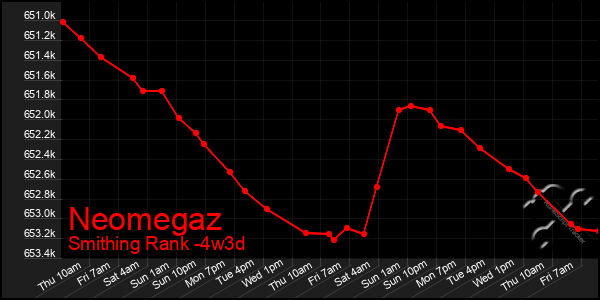 Last 31 Days Graph of Neomegaz