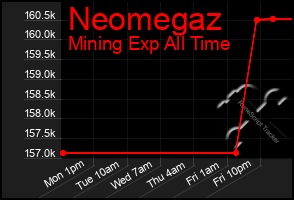 Total Graph of Neomegaz