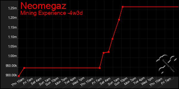 Last 31 Days Graph of Neomegaz