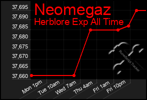 Total Graph of Neomegaz