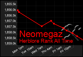 Total Graph of Neomegaz