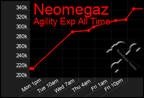 Total Graph of Neomegaz