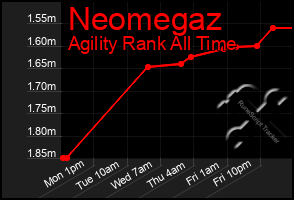 Total Graph of Neomegaz