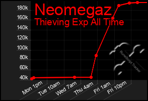 Total Graph of Neomegaz