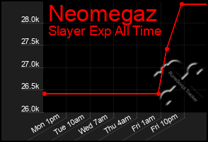 Total Graph of Neomegaz