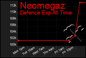 Total Graph of Neomegaz