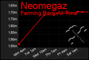 Total Graph of Neomegaz