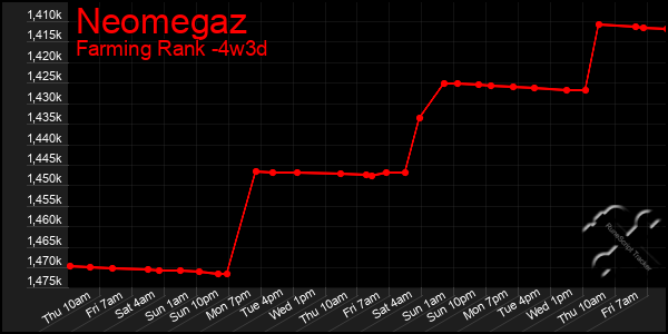 Last 31 Days Graph of Neomegaz
