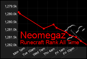 Total Graph of Neomegaz