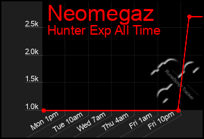 Total Graph of Neomegaz