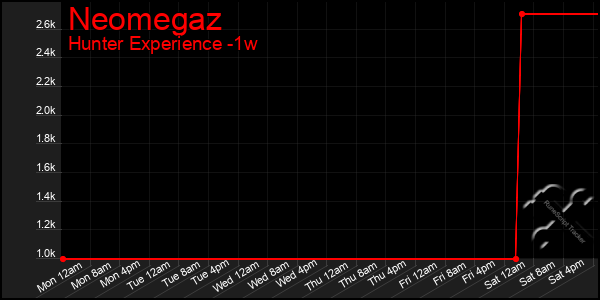 Last 7 Days Graph of Neomegaz