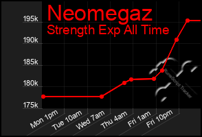 Total Graph of Neomegaz