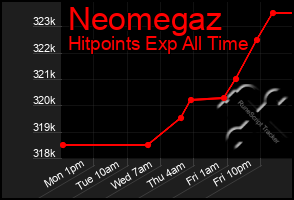 Total Graph of Neomegaz