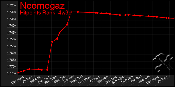 Last 31 Days Graph of Neomegaz