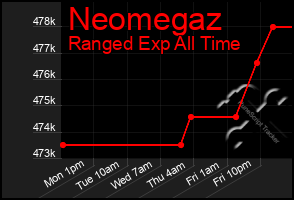 Total Graph of Neomegaz