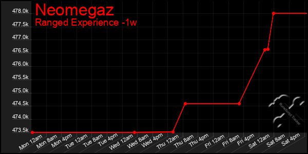 Last 7 Days Graph of Neomegaz