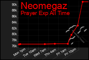 Total Graph of Neomegaz