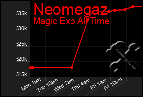 Total Graph of Neomegaz