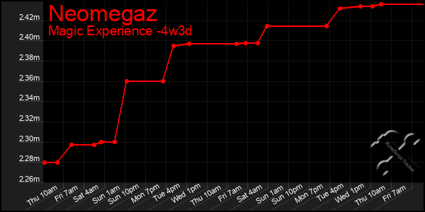Last 31 Days Graph of Neomegaz