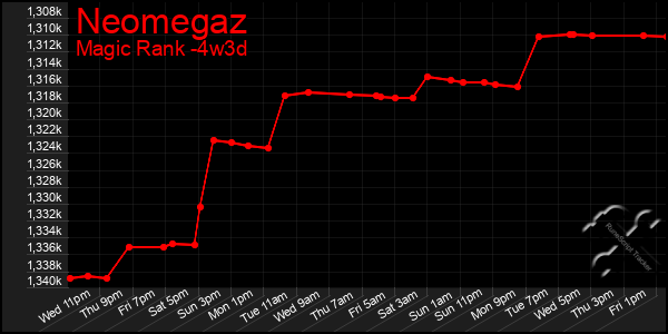 Last 31 Days Graph of Neomegaz