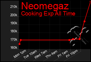 Total Graph of Neomegaz