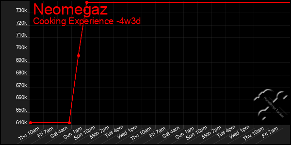 Last 31 Days Graph of Neomegaz