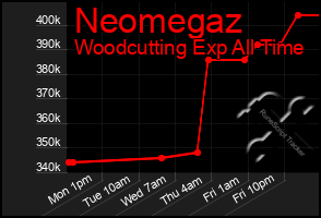 Total Graph of Neomegaz