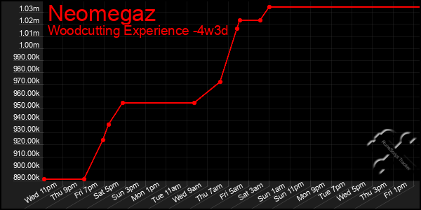 Last 31 Days Graph of Neomegaz