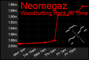 Total Graph of Neomegaz