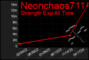 Total Graph of Neonchaos711