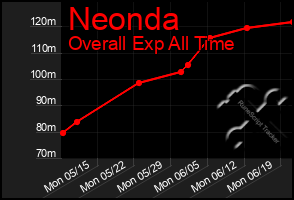 Total Graph of Neonda