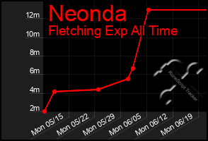 Total Graph of Neonda