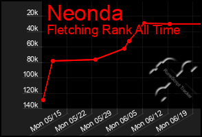 Total Graph of Neonda